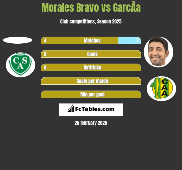 Morales Bravo vs GarcÃ­a h2h player stats