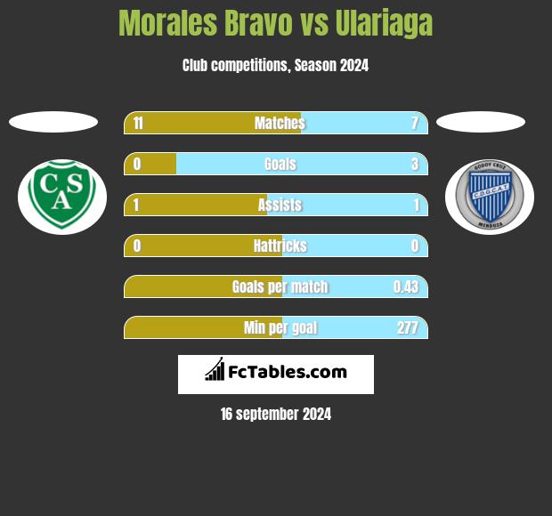 Morales Bravo vs Ulariaga h2h player stats