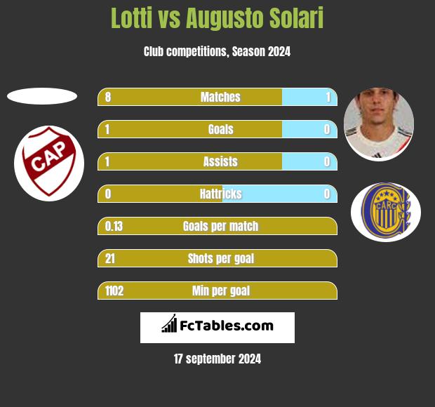 Lotti vs Augusto Solari h2h player stats