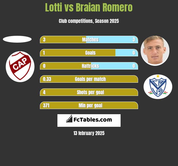 Lotti vs Braian Romero h2h player stats