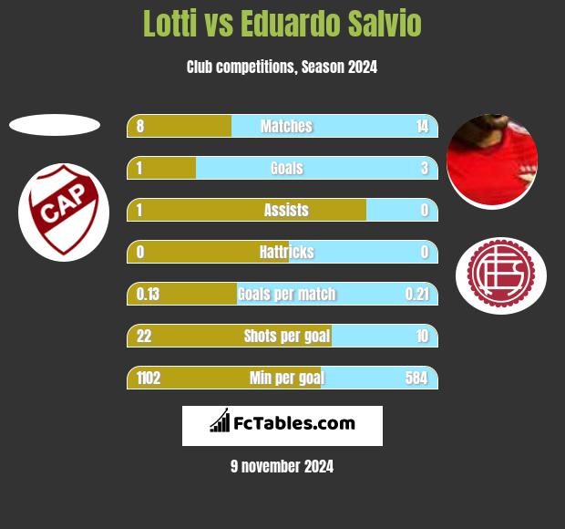 Lotti vs Eduardo Salvio h2h player stats