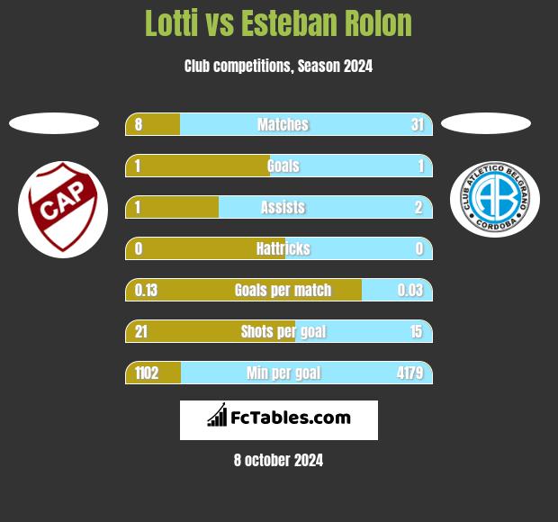 Lotti vs Esteban Rolon h2h player stats