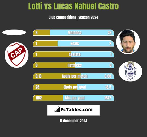 Lotti vs Lucas Nahuel Castro h2h player stats