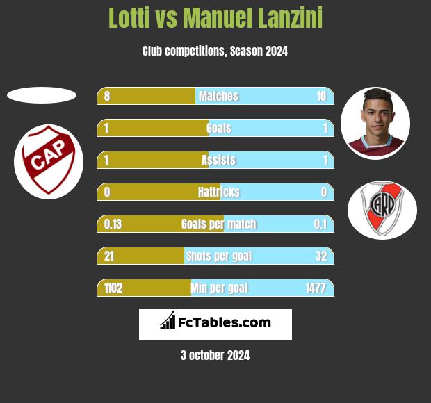 Lotti vs Manuel Lanzini h2h player stats