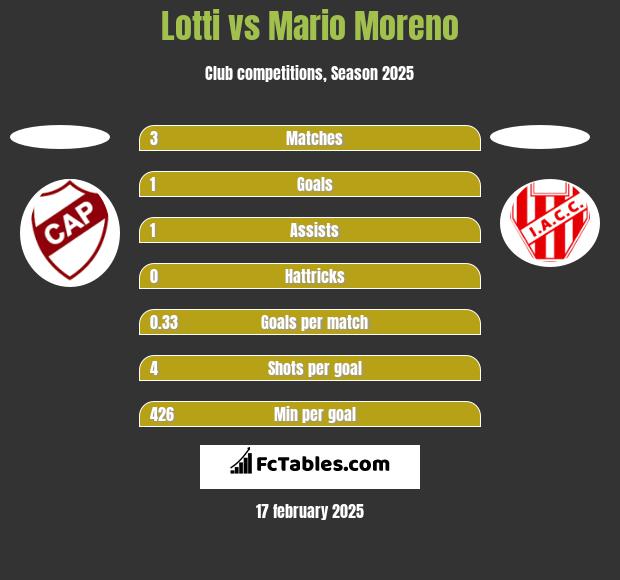 Lotti vs Mario Moreno h2h player stats