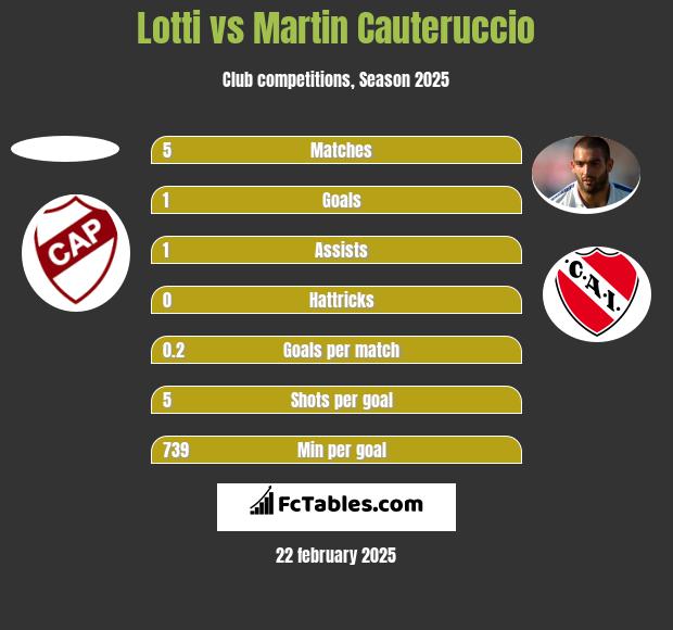 Lotti vs Martin Cauteruccio h2h player stats