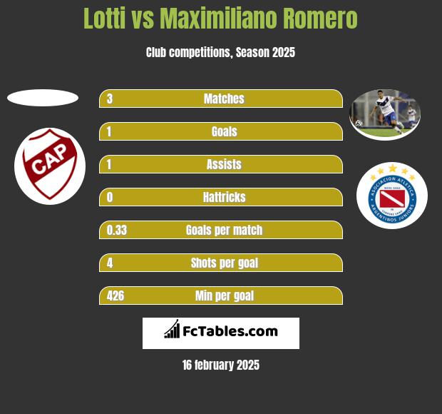 Lotti vs Maximiliano Romero h2h player stats