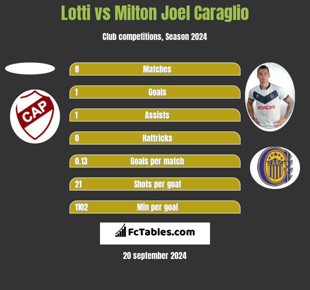 Lotti vs Milton Joel Caraglio h2h player stats