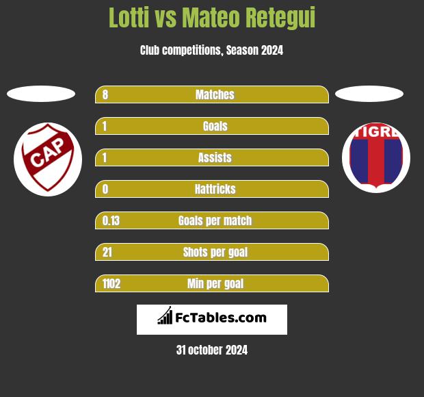 Lotti vs Mateo Retegui h2h player stats