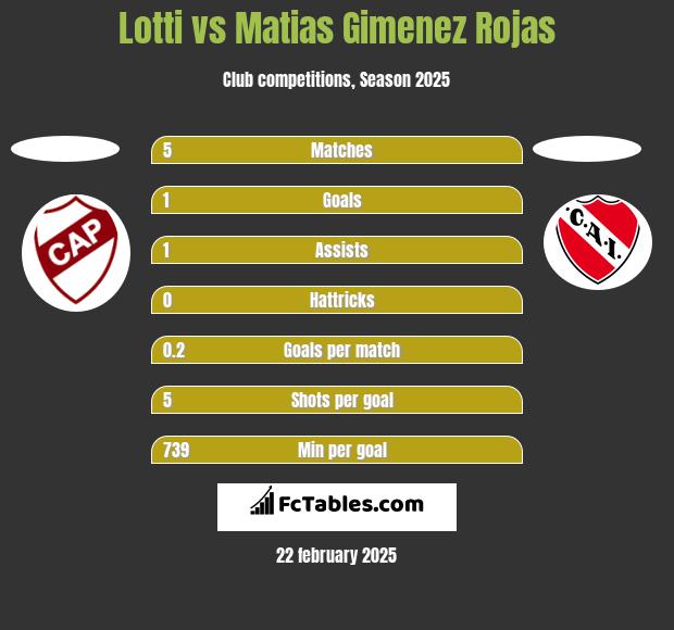 Lotti vs Matias Gimenez Rojas h2h player stats