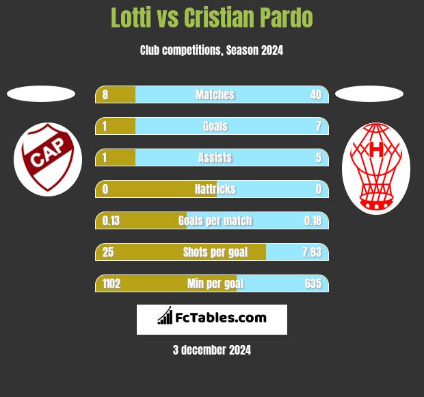 Lotti vs Cristian Pardo h2h player stats