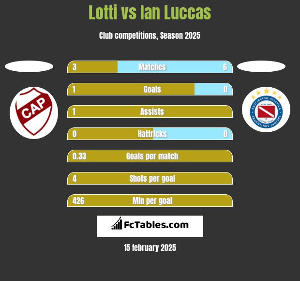 Lotti vs Ian Luccas h2h player stats