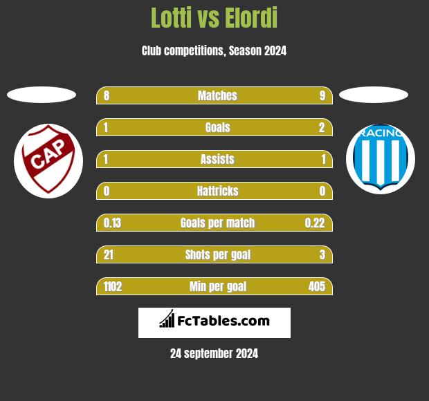 Lotti vs Elordi h2h player stats