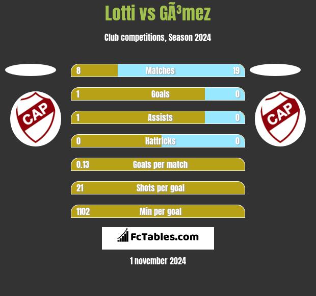 Lotti vs GÃ³mez h2h player stats