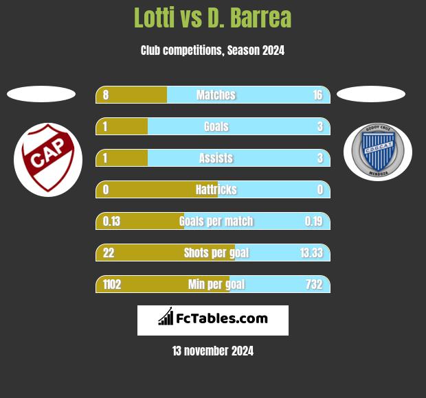 Lotti vs D. Barrea h2h player stats