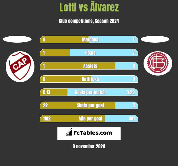 Lotti vs Ãlvarez h2h player stats