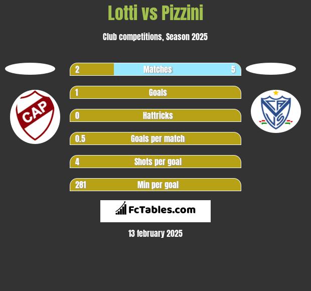 Lotti vs Pizzini h2h player stats