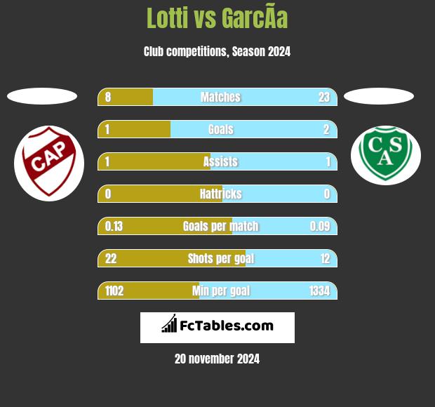 Lotti vs GarcÃ­a h2h player stats