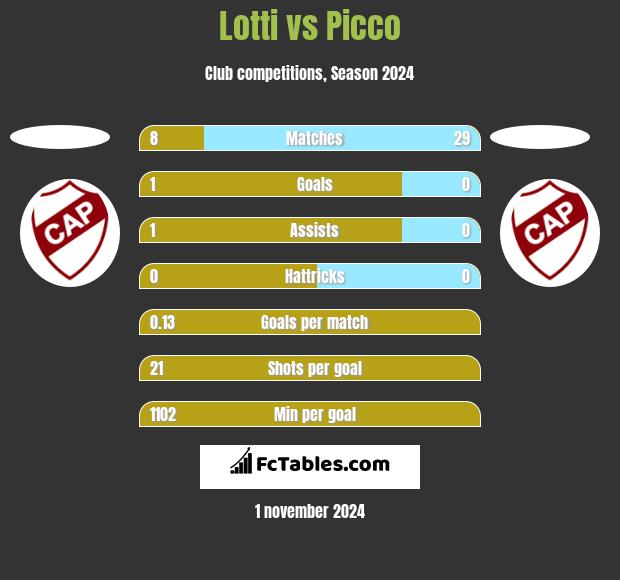 Lotti vs Picco h2h player stats