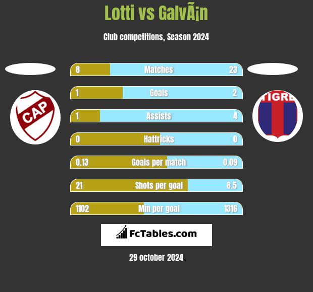 Lotti vs GalvÃ¡n h2h player stats