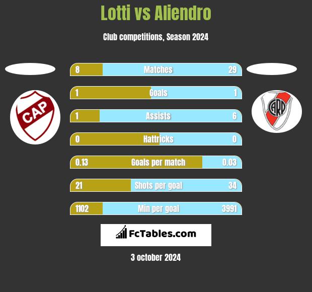 Lotti vs Aliendro h2h player stats