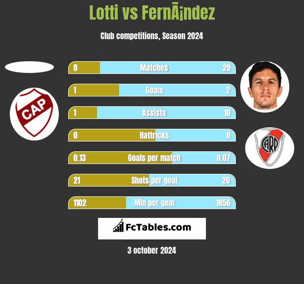 Lotti vs FernÃ¡ndez h2h player stats