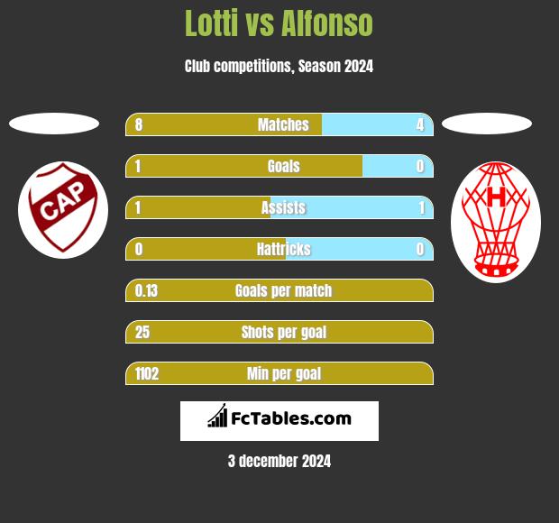 Lotti vs Alfonso h2h player stats