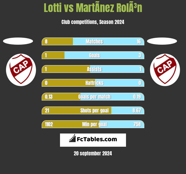 Lotti vs MartÃ­nez RolÃ³n h2h player stats