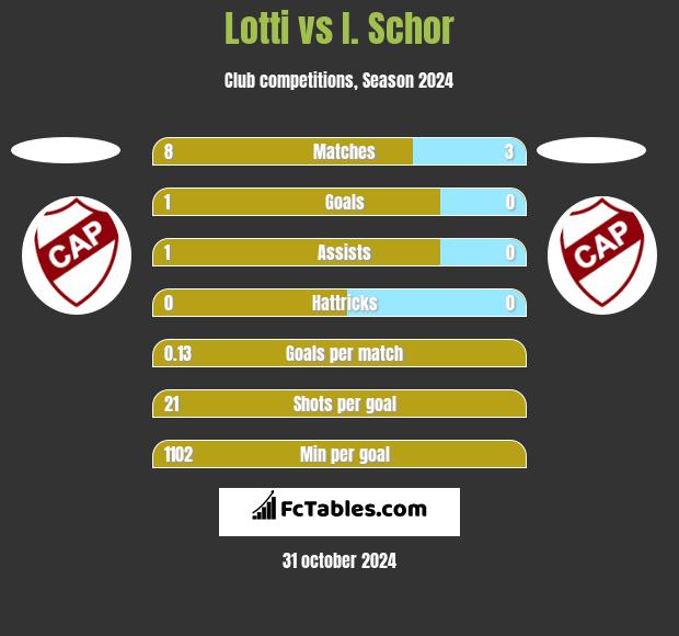 Lotti vs I. Schor h2h player stats