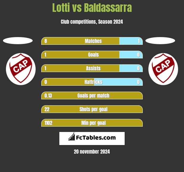 Lotti vs Baldassarra h2h player stats