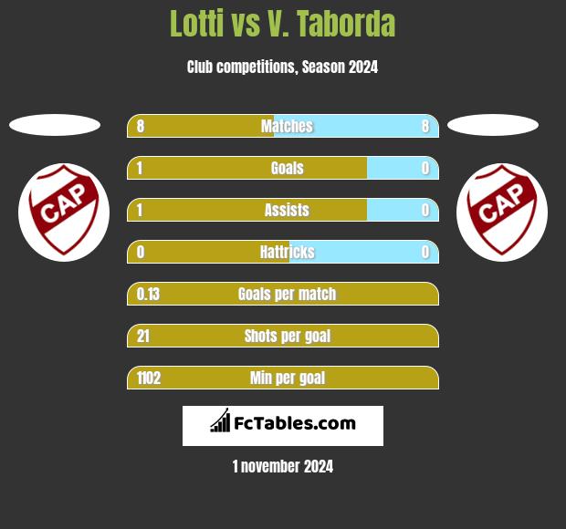 Lotti vs V. Taborda h2h player stats