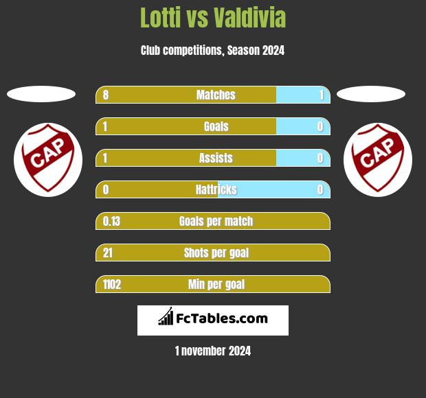 Lotti vs Valdivia h2h player stats