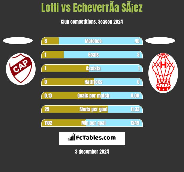 Lotti vs EcheverrÃ­a SÃ¡ez h2h player stats