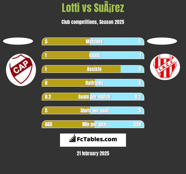 Lotti vs SuÃ¡rez h2h player stats