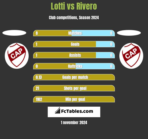 Lotti vs Rivero h2h player stats