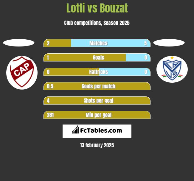 Lotti vs Bouzat h2h player stats