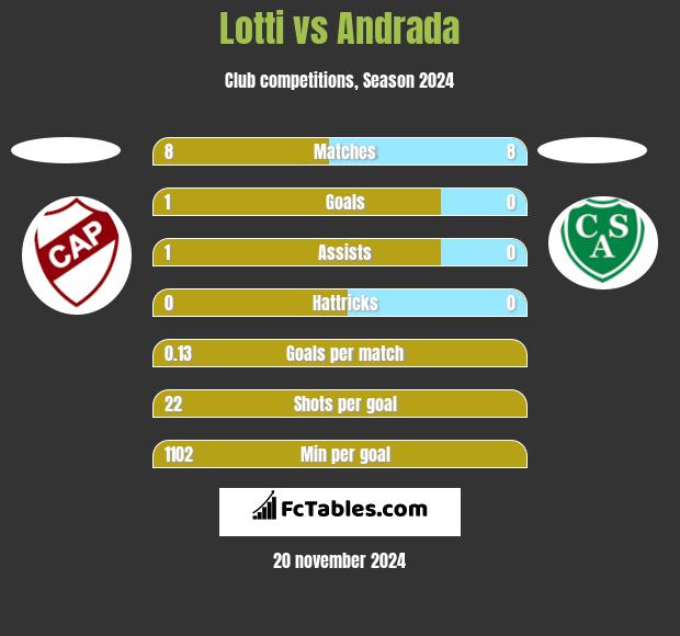 Lotti vs Andrada h2h player stats