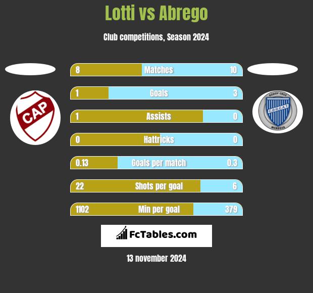 Lotti vs Abrego h2h player stats