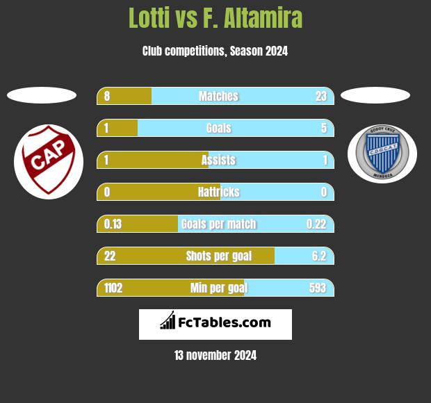 Lotti vs F. Altamira h2h player stats