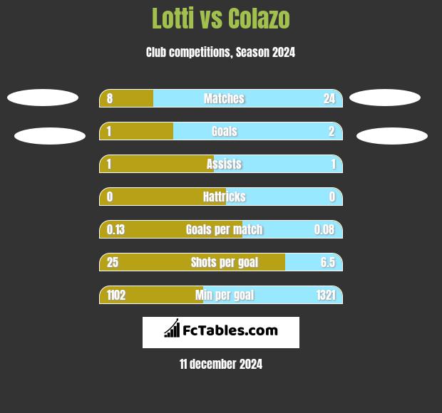 Lotti vs Colazo h2h player stats