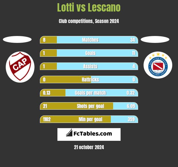 Lotti vs Lescano h2h player stats