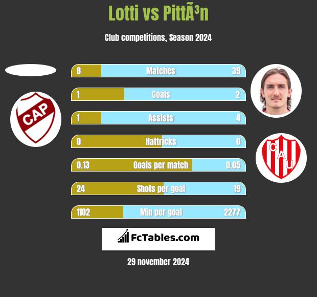 Lotti vs PittÃ³n h2h player stats