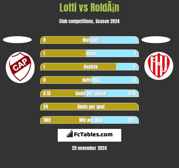 Lotti vs RoldÃ¡n h2h player stats