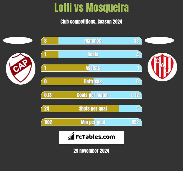 Lotti vs Mosqueira h2h player stats