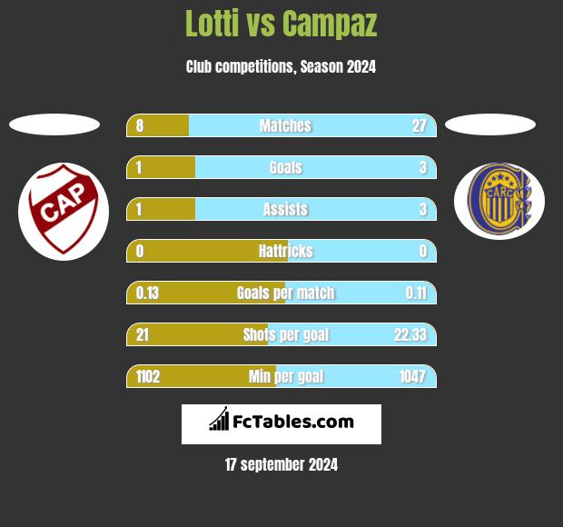 Lotti vs Campaz h2h player stats