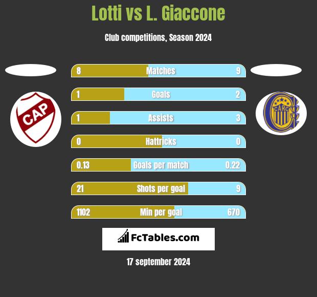 Lotti vs L. Giaccone h2h player stats