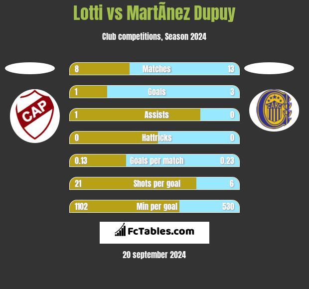 Lotti vs MartÃ­nez Dupuy h2h player stats