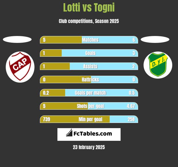 Lotti vs Togni h2h player stats