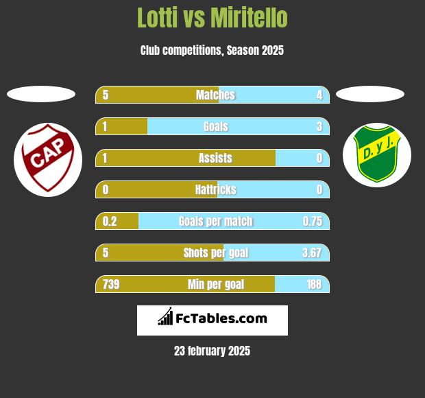 Lotti vs Miritello h2h player stats