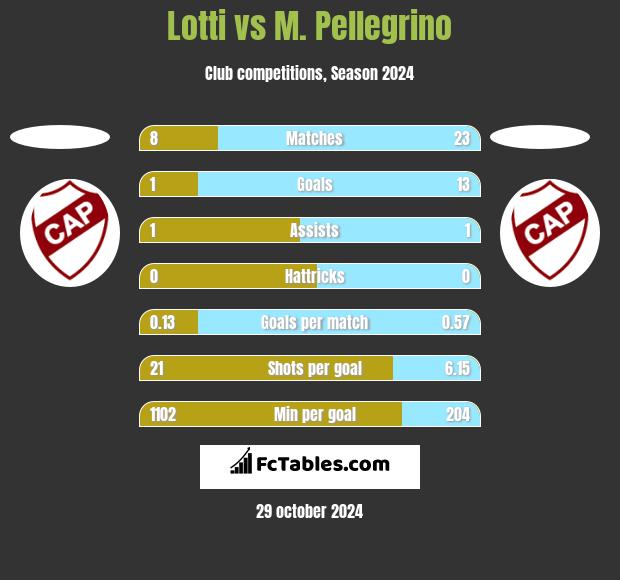 Lotti vs M. Pellegrino h2h player stats